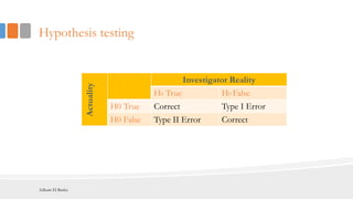 Hypothesis testing
Actuality
Investigator Reality
H0 True H0 False
H0 True Correct Type I Error
H0 False Type II Error Correct
Adham El Basha
 