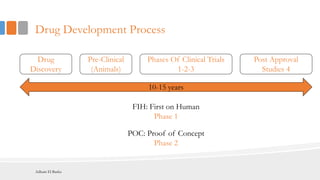 Drug Development Process
Drug
Discovery
Pre-Clinical
(Animals)
Phases Of Clinical Trials
1-2-3
Post Approval
Studies 4
10-15 years
FIH: First on Human
Phase 1
POC: Proof of Concept
Phase 2
Adham El Basha
 