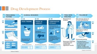 Drug Development Process
Adham El Basha
 