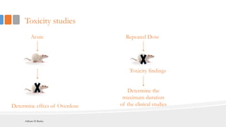 Toxicity studies
Acute
Determine effect of Overdose
Repeated Dose
Toxicity findings
Determine the
maximum duration
of the clinical studies
Adham El Basha
 