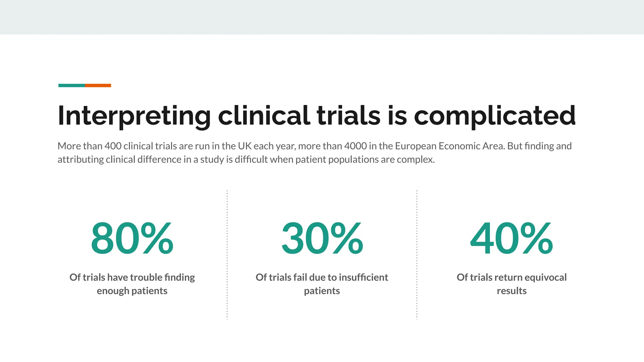 Interpreting clinical trials is complicated
More than 400 clinical trials are run in the UK each year, more than 4000 in the European Economic Area. But ﬁnding and
attributing clinical difference in a study is difﬁcult when patient populations are complex.
80%
Of trials have trouble ﬁnding
enough patients
30%
Of trials fail due to insufﬁcient
patients
40%
Of trials return equivocal
results
 