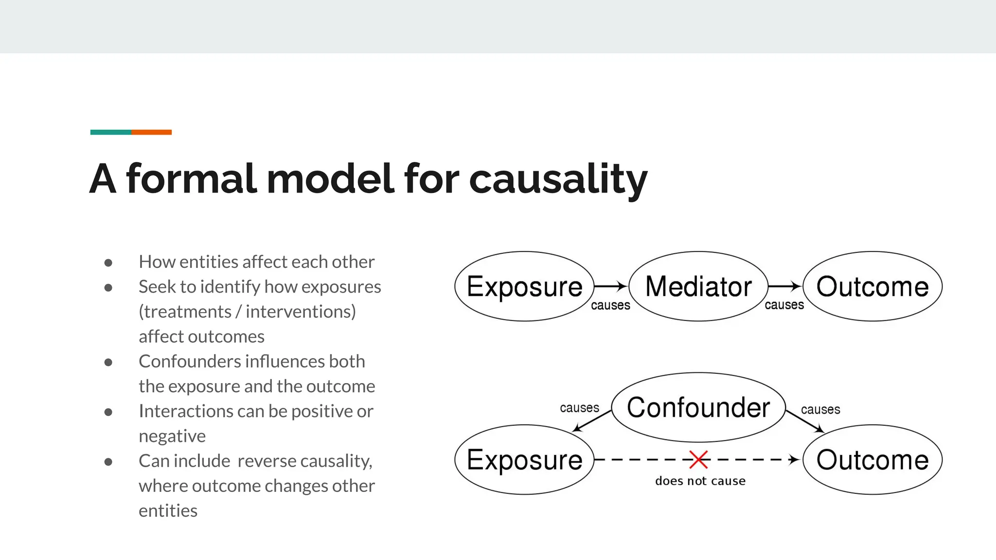 A formal model for causality
● How entities affect each other
● Seek to identify how exposures
(treatments / interventions)
affect outcomes
● Confounders inﬂuences both
the exposure and the outcome
● Interactions can be positive or
negative
● Can include reverse causality,
where outcome changes other
entities
 