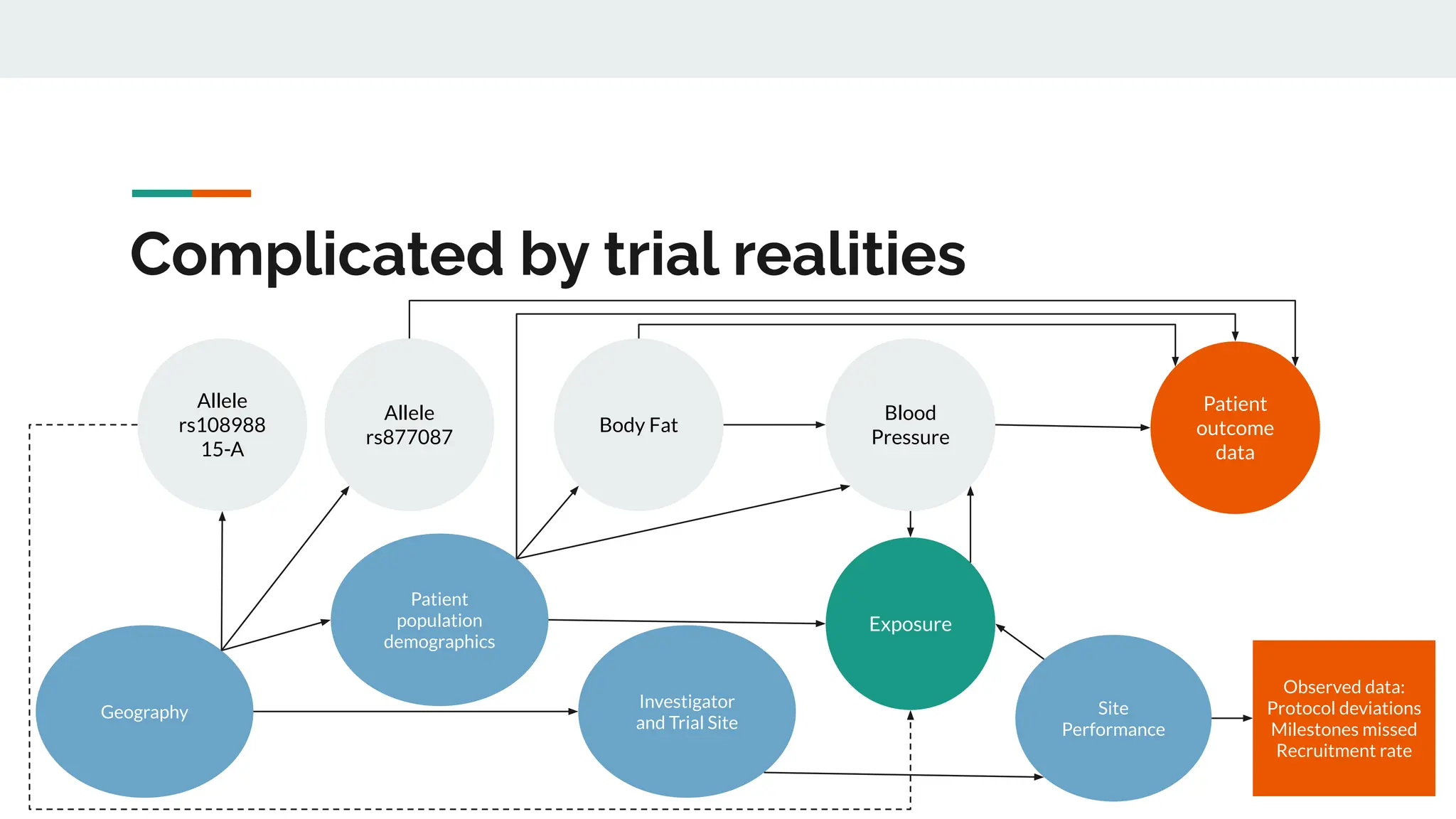 Complicated by trial realities
Body Fat
Blood
Pressure
Allele
rs877087
Patient
outcome
data
Exposure
Allele
rs108988
15-A
Patient
population
demographics
Observed data:
Protocol deviations
Milestones missed
Recruitment rate
Site
Performance
Geography
Investigator
and Trial Site
 