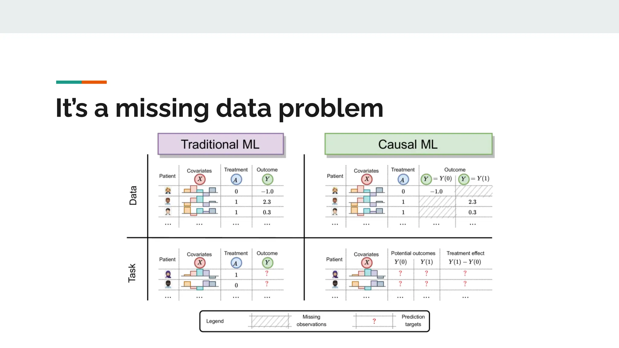 It’s a missing data problem
 