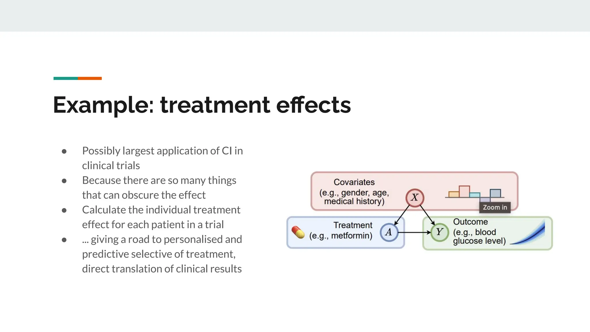 Example: treatment eﬀects
● Possibly largest application of CI in
clinical trials
● Because there are so many things
that can obscure the effect
● Calculate the individual treatment
effect for each patient in a trial
● ... giving a road to personalised and
predictive selective of treatment,
direct translation of clinical results
 