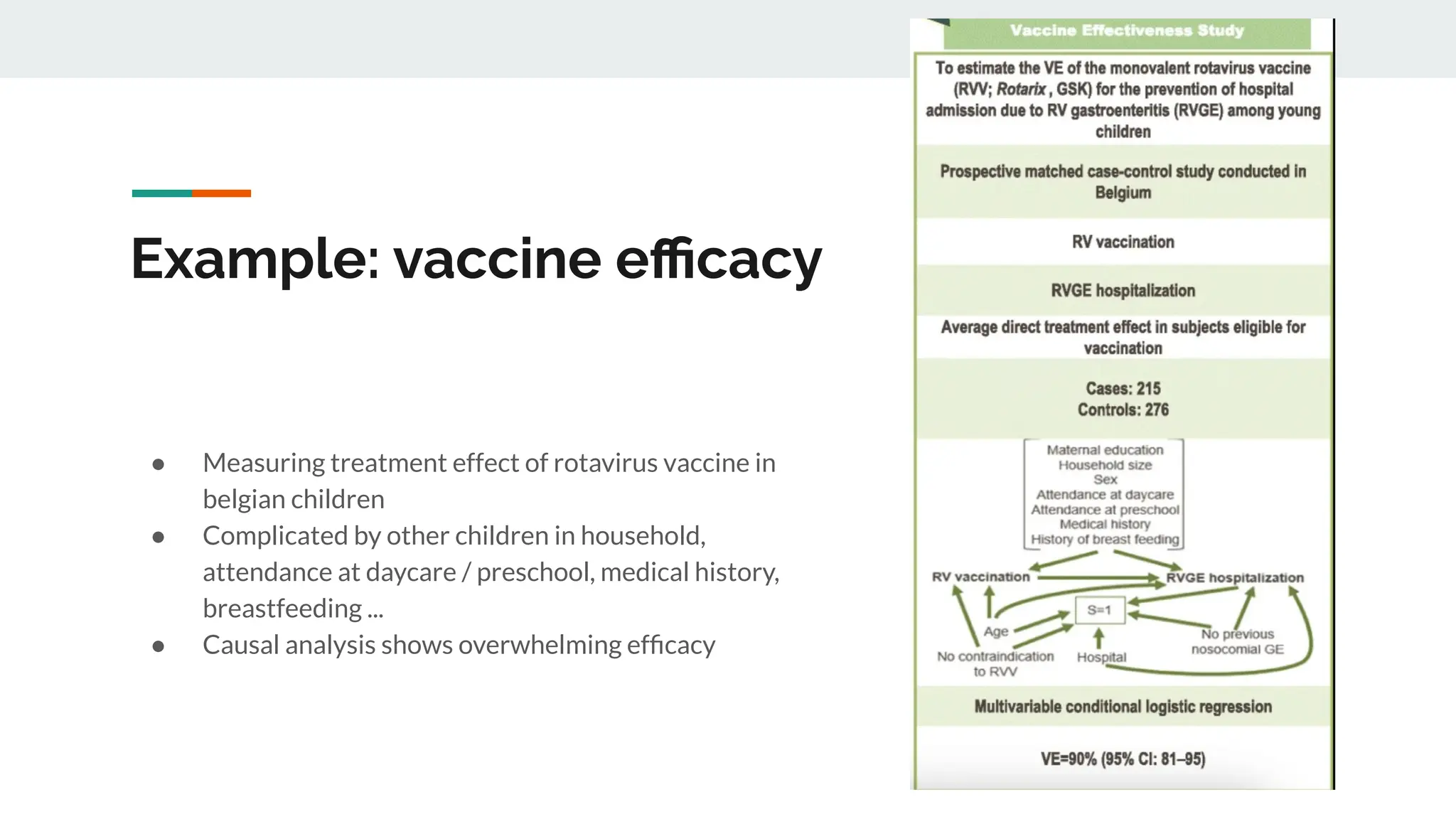 Example: vaccine eﬃcacy
● Measuring treatment effect of rotavirus vaccine in
belgian children
● Complicated by other children in household,
attendance at daycare / preschool, medical history,
breastfeeding ...
● Causal analysis shows overwhelming efﬁcacy
 