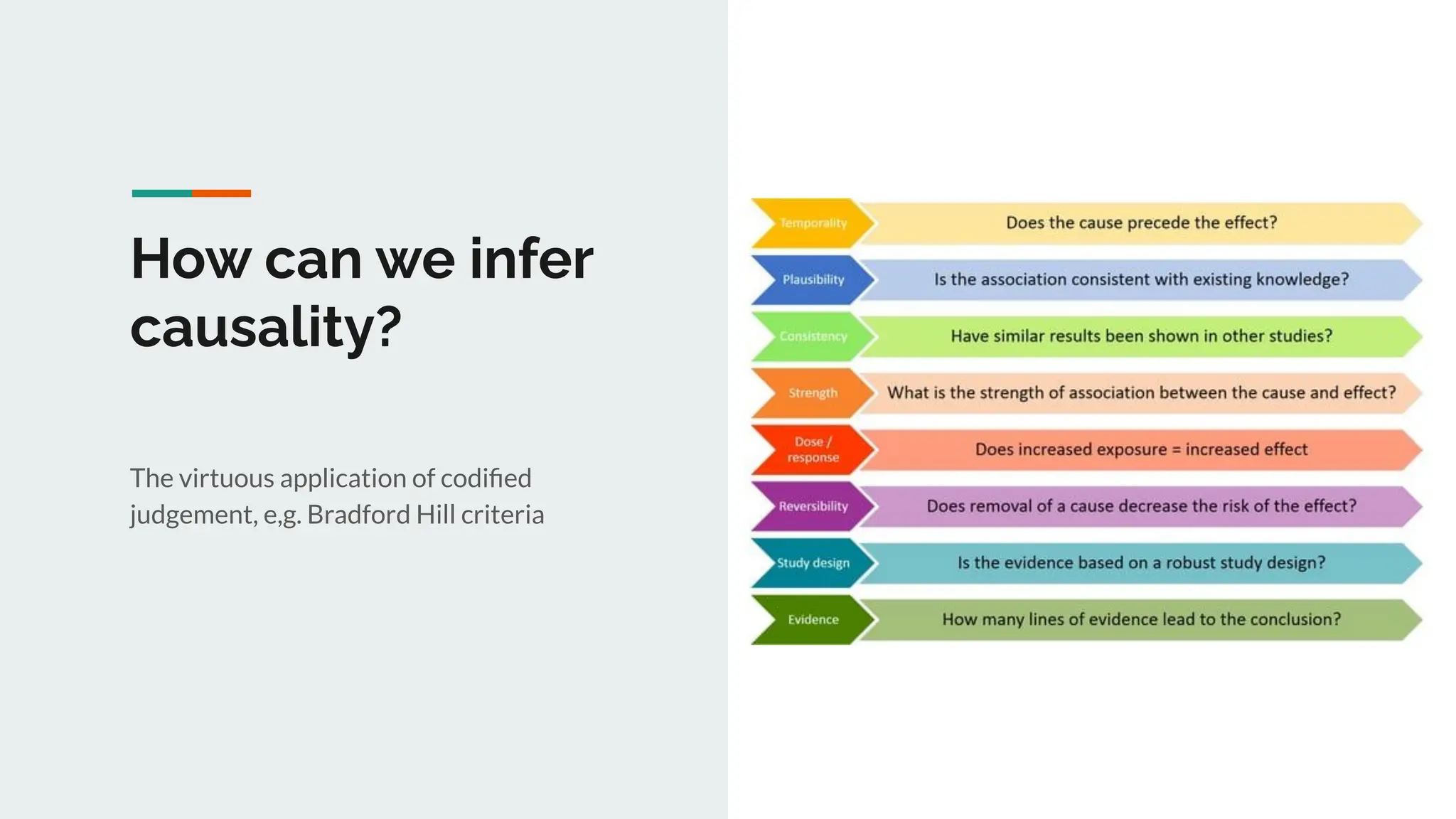 How can we infer
causality?
The virtuous application of codiﬁed
judgement, e,g. Bradford Hill criteria
 