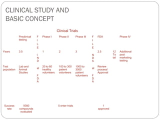 CLINICAL STUDY AND
  BASIC CONCEPT
                                             Clinical Trials
             Preclinical   F    Phase I       Phase II         Phase III    F    FDA              Phase IV
             testing       I                                                I
                           L                                                L
                           E                                                E
Years        3.5                1             2                3                 2.5        12    Additional
                           I                                                N               To    post
                           N                                                D               tal   marketing
                           D                                                A                     testing

Test         Lab and            20 to 80      100 to 300       1000 to           Review
                           at                                               at
population   Animal             healthy       patient          3000              process/
             Studies            volunteers    volunteers       patient           Approval
                           F                                   volunteers   F
                           D                                                D
                           A                                                A




 Success        5000                          5 enter trials                        1
   rate      compounds                                                           approved
              evaluated
 