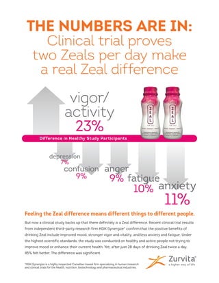Feeling the Zeal difference means different things to different people.
But now a clinical study backs up that there definitely is a Zeal difference. Recent clinical trial results
from independent third-party research firm KGK Synergize* confirm that the positive benefits of
drinking Zeal include improved mood, stronger vigor and vitality, and less anxiety and fatigue. Under
the highest scientific standards, the study was conducted on healthy and active people not trying to
improve mood or enhance their current health. Yet, after just 28 days of drinking Zeal twice a day,
85% felt better. The difference was significant.
vigor/
activity
23%
*KGK Synergize is a highly respected Canadian-based firm specializing in human research
and clinical trials for the health, nutrition, biotechnology and pharmaceutical industries.
anxiety
11%
depression
7%
fatigue
10%
anger
9%
confusion
9%
THE NUMBERS ARE IN:
Clinical trial proves
two Zeals per day make
a real Zeal difference
Difference in Healthy Study Participants
 