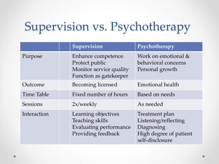 Supervision vs. Psychotherapy
Supervision Psychotherapy
Purpose Enhance competence
Protect public
Monitor service quality
Function as gatekeeper
Work on emotional &
behavioral concerns
Personal growth
Outcome Becoming licensed Emotional health
Time Table Fixed number of hours Based on needs
Sessions 2x/weekly As needed
Interaction Learning objectives
Teaching skills
Evaluating performance
Providing feedback
Treatment plan
Listening/reflecting
Diagnosing
High degree of patient
self-disclosure
 