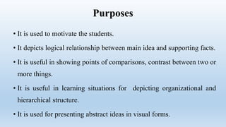Purposes
• It is used to motivate the students.
• It depicts logical relationship between main idea and supporting facts.
• It is useful in showing points of comparisons, contrast between two or
more things.
• It is useful in learning situations for depicting organizational and
hierarchical structure.
• It is used for presenting abstract ideas in visual forms.
 