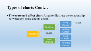 Types of charts Cont…
• The cause and effect chart: Used to illustrate the relationship
between any cause and its effect.
Population
Smoking
Lung
Cancer
No Lung
Cancer
Non-
smoking
Lung
Cancer
No Lung
Cancer
Causes
Effect
 