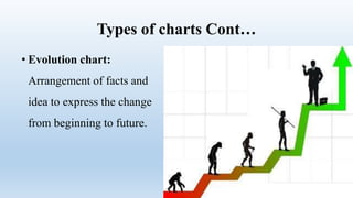 Types of charts Cont…
• Evolution chart:
Arrangement of facts and
idea to express the change
from beginning to future.
 