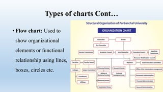 Types of charts Cont…
• Flow chart: Used to
show organizational
elements or functional
relationship using lines,
boxes, circles etc.
 