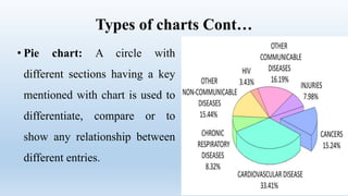 Types of charts Cont…
• Pie chart: A circle with
different sections having a key
mentioned with chart is used to
differentiate, compare or to
show any relationship between
different entries.
 
