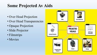 Some Projected Av Aids
• Over Head Projection
• Over Head Transparencies
• Opaque Projection
• Slide Projector
• Filmstrips
• Movies
 