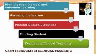 Effective Clinical Teaching Methods in Nursing Education | PPTX