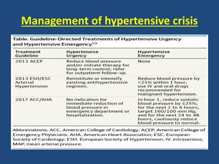 Management of hypertensive crisis
 