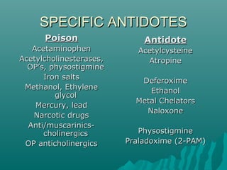 SPECIFIC ANTIDOTESSPECIFIC ANTIDOTES
PoisonPoison
AcetaminophenAcetaminophen
Acetylcholinesterases,Acetylcholinesterases,
OP’s, physostigmineOP’s, physostigmine
Iron saltsIron salts
Methanol, EthyleneMethanol, Ethylene
glycolglycol
Mercury, leadMercury, lead
Narcotic drugsNarcotic drugs
Anti/muscarinics-Anti/muscarinics-
cholinergicscholinergics
OP anticholinergicsOP anticholinergics
AntidoteAntidote
AcetylcysteineAcetylcysteine
AtropineAtropine
DeferoximeDeferoxime
EthanolEthanol
Metal ChelatorsMetal Chelators
NaloxoneNaloxone
PhysostigminePhysostigmine
Praladoxime (2-PAM)Praladoxime (2-PAM)
 