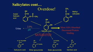 Overdose!
C O
OH
OH
HO
C O
O
OH
C6H9O6
C O
OH
O C6H9O6
C
N
H CH2COOH
O
OH
C
OH
O
OH
C
O
CH3
O
OH
C
OH
O
O C
O
CH3
Salicyluric acid Ether glucuronide Ester glucuronide Gentisic acid
Acetyl
Salicylic
acid
Methyl
salicylate
2.5%
pH
Urine More ASAAbsorbed
Decreased Protein
binding
Salicylic acid
SATURATED
Salicylates cont…
7/1/2023 14
 
