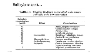 Salicylate cont…
7/1/2023 19
 