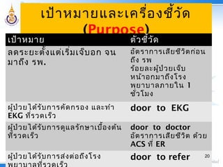 เป้าหมายและเครื่องชี้วัด
(Purpose)
เป้าหมาย ตัวชี้วัด
ลดระยะตั้งแต่เริ่มเจ็บอก จน
มาถึง รพ.
อัตราการเสียชีวิตก่อน
ถึง รพ
ร้อยละผู้ป่วยเจ็บ
หน้าอกมาถึงโรง
พยาบาลภายใน 1
ชั่วโมง
ผู้ป่วยได้รับการคัดกรอง และทำา
EKG ที่รวดเร็ว
door to EKG
ผู้ป่วยได้รับการดูแลรักษาเบื้องต้น
ที่รวดเร็ว
door to doctor
อัตราการเสียชีวิต ด้วย
ACS ที่ ER
ผู้ป่วยได้รับการส่งต่อถึงโรง door to refer 20
 