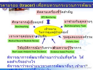 23
เป้าหมาย
ในการดูแลผู้ป่วยกลุ่มนี้
ติดตามเครื่องชี้วัดสำาคัญ
มาช่วยกันดูหลายๆ
รุมดูแลแบบองค์รวม
สวมความรู้วิชาการใช้อุบัติการณ์มาวิเคราะห์
เจาะหาจุดอ่อนจากบันทึก
ศึกษาจากผู้เยี่ยมยุทธ์
Evidence-based Practice
Holistic Care
Multidisciplinary TeamBenchmarking
Root cause Analysis from Incidence
Medical Record/Bedside Review
KPI Monitoring
วตามรอย (tracer) เพื่อทบทวนกระบวนการพัฒนา
พิจารณาการพัฒนาที่ผ่านมาว่าเน้นที่จุดใด ได้
ผลสำาเร็จอย่างไร
พิจารณาว่าจะนำาแนวทางการพัฒนาอื่นๆ เข้ามา
 