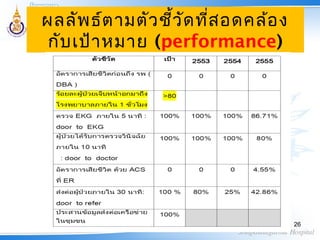 ผลลัพธ์ตามตัวชี้วัดที่สอดคล้อง
กับเป้าหมาย (performance)
26
 