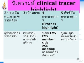 วิเคราะห์ clinical tracer
highlight2 ประเด็น
คุณภาพ/ค
วามเสี่ยง
3 เป้าหมาย 4
กระบวนกา
ร
(Process
highlight)
5 ตัวชี้วัด
กระบวนกา
ร
ผู้ป่วยเข้าถึง
บริการช้า
เพิ่มความ
รวดเร็วใน
การเข้าถึง
บริการ
ระบบ EMS
EMS
member
club
ACS
mapping
การคัดกรอง
ที่ด่านหน้า
ระยะเวลา
ตั้งแต่เริ่มเจ็บ
อก จนถึงรพ.
29
 