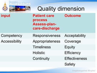 Quality dimension
input Patient care
process
Assess-plan-
care-discharge
Outcome
Competency Responsiveness Acceptability
Accessibility Appropriateness Coverage
Timeliness Equity
Holistic Efficiency
Continuity Effectiveness
Safety
 