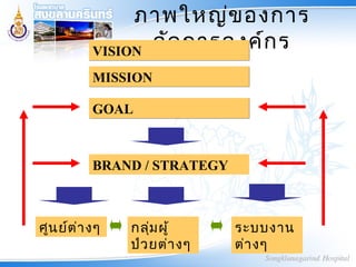 ภาพใหญ่ของการ
จัดการองค์กรVISIONVISION
MISSIONMISSION
GOALGOAL
BRAND / STRATEGY
ศูนย์ต่างๆ กลุ่มผู้
ป่วยต่างๆ
ระบบงาน
ต่างๆ
 