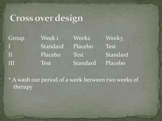 Group Week 1 Week2 Week3
I Standard Placebo Test
II Placebo Test Standard
III Test Standard Placebo
* A wash out period of a week between two weeks of
therapy
 