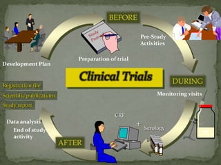Monitoring visits
Serology
CRF
Data analysis +
Development Plan
Preparation of trial
Study report
Registration file
Scientific publications
IP
Pre-Study
Activities
BEFORE
DURING
AFTER
End of study
activity
Clinical Trials
 