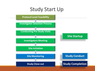 Study Close Out Clinical research | PPTX