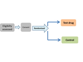 Eligibilty
assessed
Consent
Control
Test drug
Randomised
 