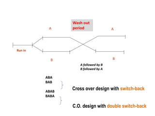 A A
B B
A followed by B
B followed by A
ABA
BAB
ABAB
BABA
Cross over design with switch-back
C.O. design with double switch-back
Run in
Wash out
period
 