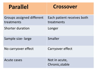 Parallel Crossover
Groups assigned different
treatments
Each patient receives both
treatments
Shorter duration Longer
Sample size- large Smaller
No carryover effect Carryover effect
Acute cases Not in acute,
Chronic,stable
 