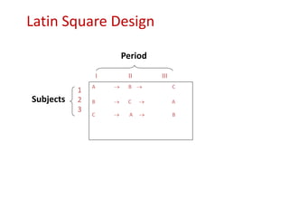 Latin Square Design
A  B  C
B  C  A
C  A  B
I II III
1
2
3
Subjects
Period
 