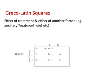Greco-Latin Squares
Effect of treatment & effect of another factor (eg.
ancillary Treatment, diet etc)
A  B  C
B  C  A
C  A  B
I II III
1
2
3
Subjects
 