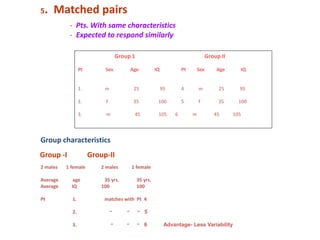 Group 1 Group II
Pt Sex Age IQ Pt Sex Age IQ
1. m 25 95 4 m 25 95
2. f 35 100 5 f 35 100
3. m 45 105 6 m 45 105
5. Matched pairs
- Pts. With same characteristics
- Expected to respond similarly
Group characteristics
2 males 1 female 2 males 1 female
Average age 35 yrs. 35 yrs.
Average IQ 100 100
Pt 1. matches with Pt 4
2. ‫״‬ ‫״‬ ‫״‬ 5
3. ‫״‬ ‫״‬ ‫״‬ 6 Advantage- Less Variability
Group -I Group-II
 