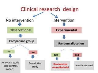 Clinical research design
No intervention Intervention
Observational Experimental
Comparison group
NoYes
Analytical study
(case control,
cohort)
Descriptive
study
Random allocation
Yes No
Randomized
controlled trial
Non-Randomised
 