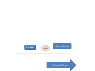 X is non inferior
Placebo
Active Control
DELTA
 