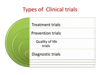 Types of Clinical trials
Treatment trials
Prevention trials
Quality of life
trials
Diagnostic trials
 