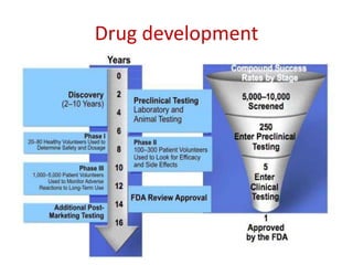 Drug development
 
