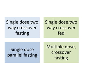 Single dose,two
way crossover
fasting
Single dose,two
way crossover
fed
Single dose
parallel fasting
Multiple dose,
crossover
fasting
 