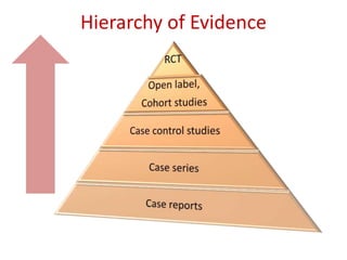 Hierarchy of Evidence
 