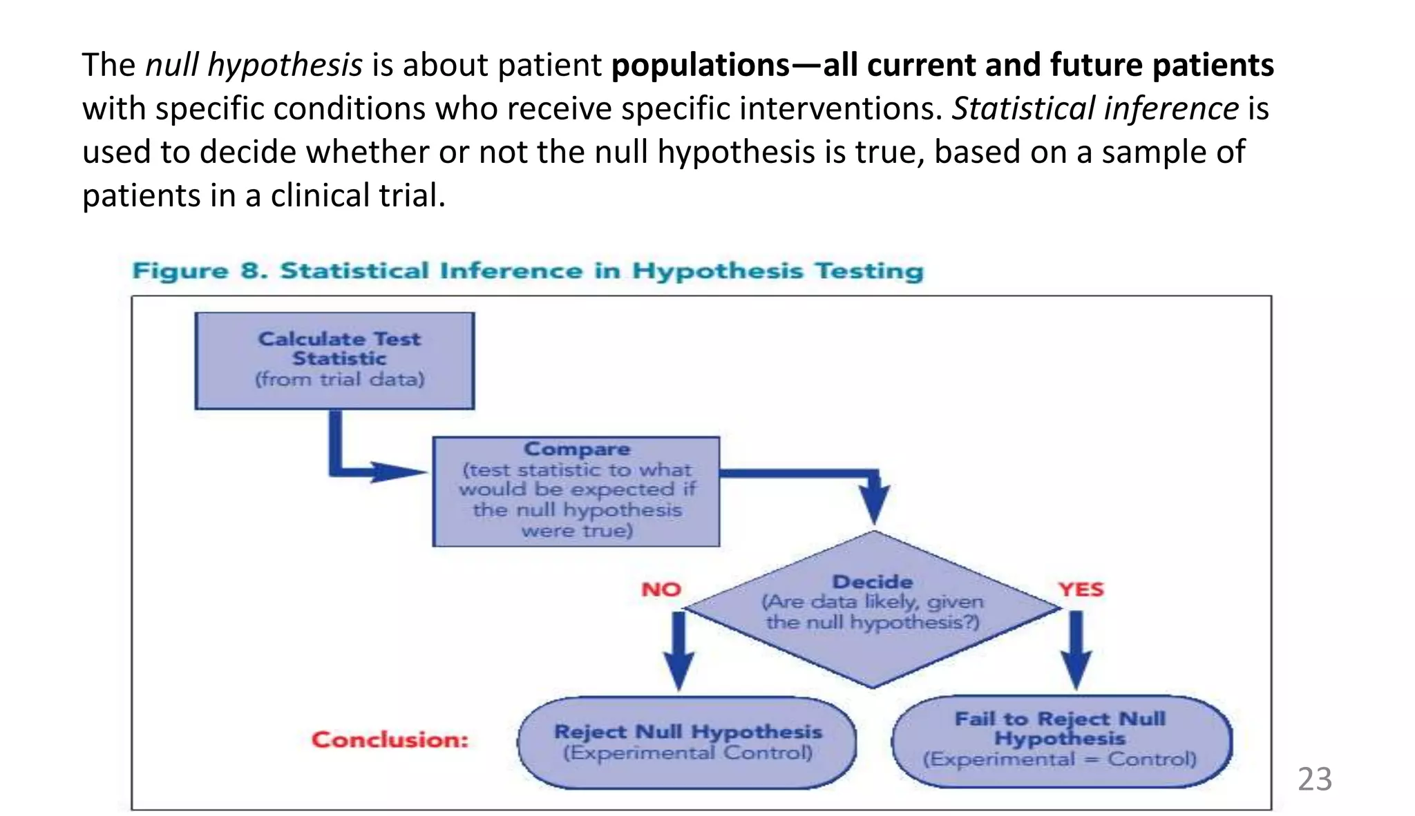 The null hypothesis is about patient populations—all current and future patients
with specific conditions who receive specific interventions. Statistical inference is
used to decide whether or not the null hypothesis is true, based on a sample of
patients in a clinical trial.
23
 