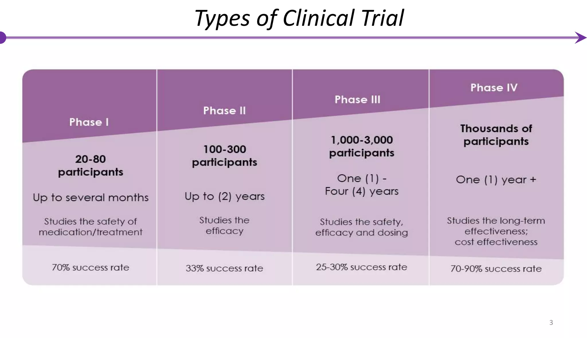 3
Types of Clinical Trial
 