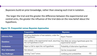 Bayesians build on prior knowledge, rather than viewing each trial in isolation.
The larger the trial and the greater the difference between the experimental and
control arms, the greater the influence of the trial data on the new belief about the
hypothesis.
48
 