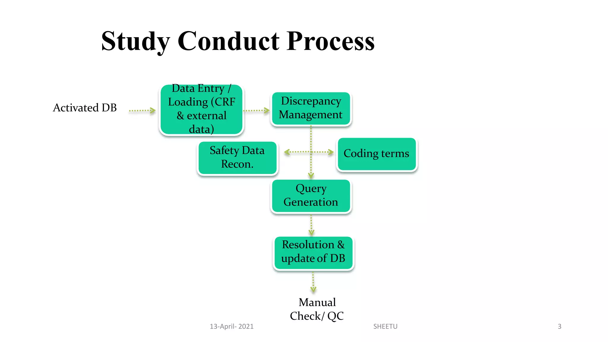Clinical trial planning_chitkara university | PPT